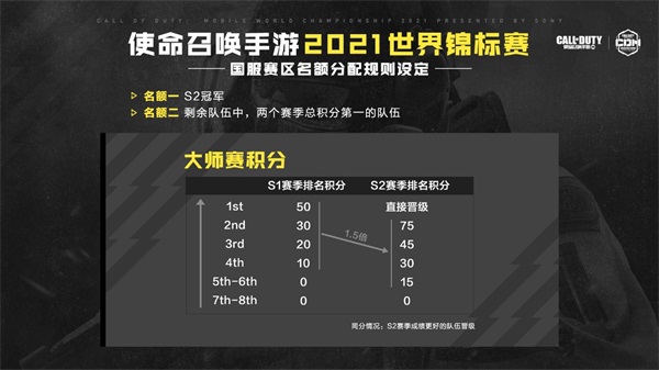 使命召唤大师赛S2赛季 7月31日开赛 见证中国FPS新势力崛起