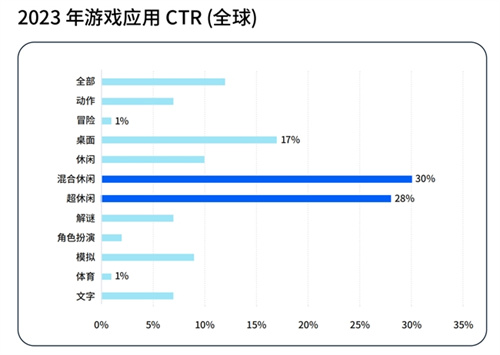 Adjust与AppLovin联合发布《游戏应用洞察报告》