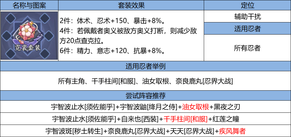 《火影忍者：忍者新世代》忍界远征”夏日伞舞“路线参考与解析