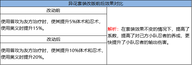 《火影忍者：忍者新世代》忍界远征”夏日伞舞“路线参考与解析